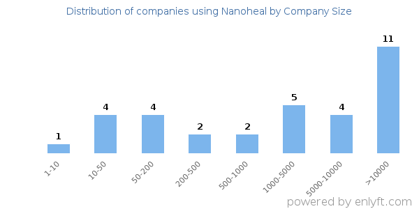 Companies using Nanoheal, by size (number of employees)