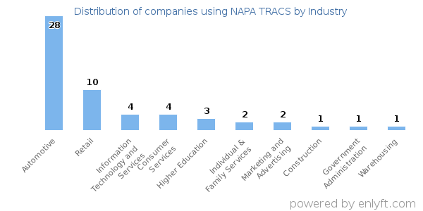 Companies using NAPA TRACS - Distribution by industry