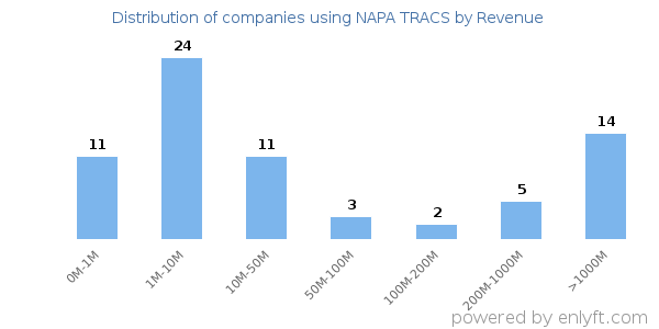 NAPA TRACS clients - distribution by company revenue