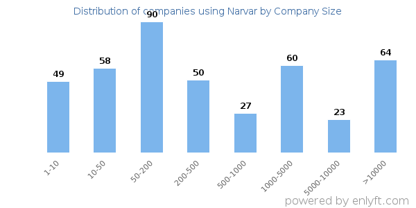 Companies using Narvar, by size (number of employees)