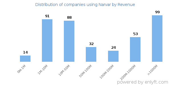 Narvar clients - distribution by company revenue