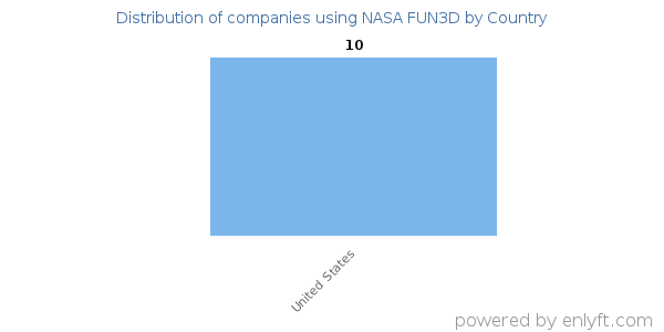 NASA FUN3D customers by country