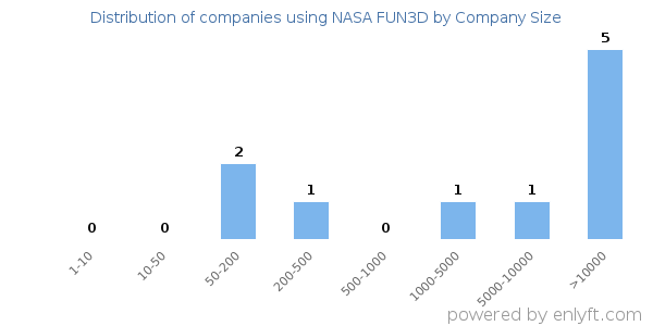 Companies using NASA FUN3D, by size (number of employees)