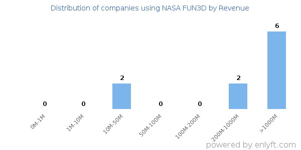 NASA FUN3D clients - distribution by company revenue