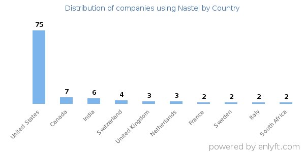 Nastel customers by country