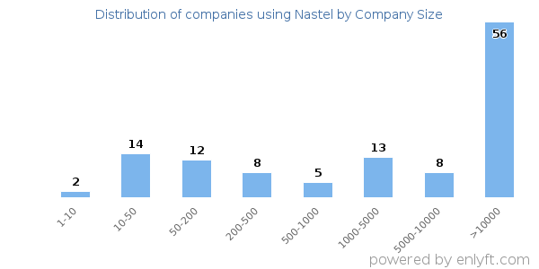 Companies using Nastel, by size (number of employees)
