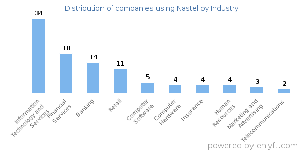 Companies using Nastel - Distribution by industry