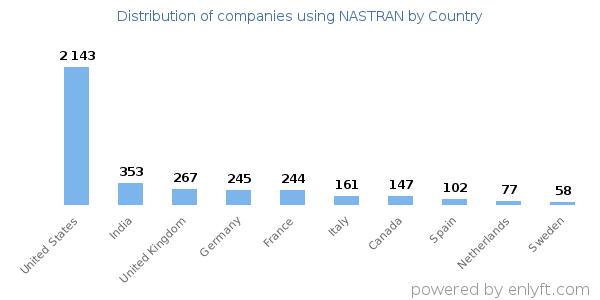 NASTRAN customers by country