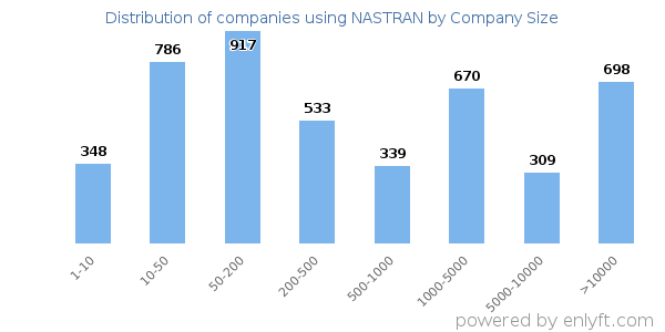Companies using NASTRAN, by size (number of employees)
