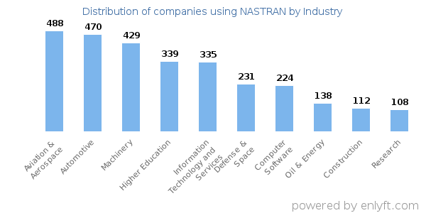 Companies using NASTRAN - Distribution by industry