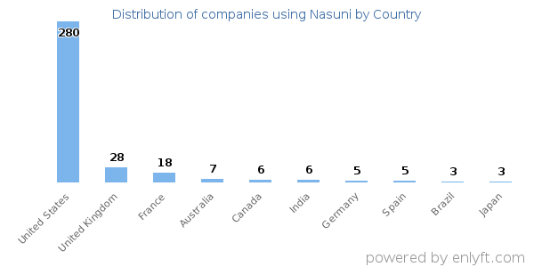 Nasuni customers by country
