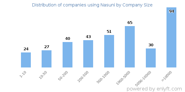 Companies using Nasuni, by size (number of employees)
