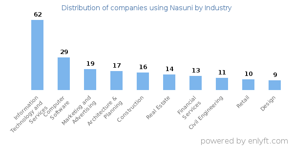 Companies using Nasuni - Distribution by industry