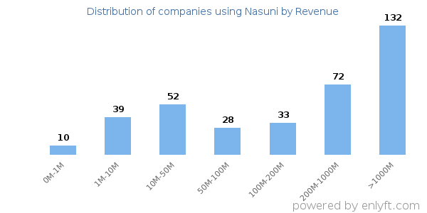 Nasuni clients - distribution by company revenue