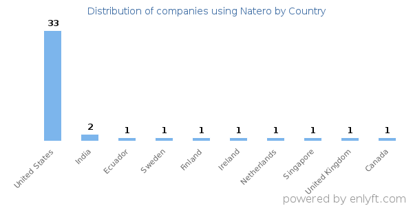 Natero customers by country