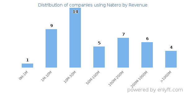 Natero clients - distribution by company revenue