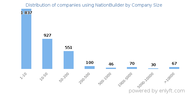 Companies using NationBuilder, by size (number of employees)