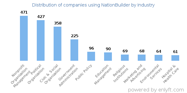 Companies using NationBuilder - Distribution by industry