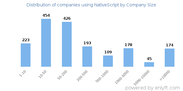 Companies using NativeScript, by size (number of employees)