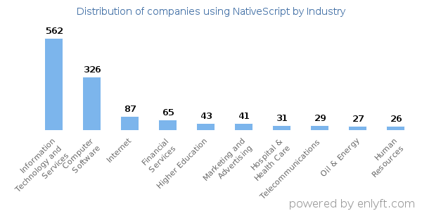 Companies using NativeScript - Distribution by industry