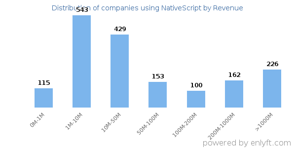 NativeScript clients - distribution by company revenue