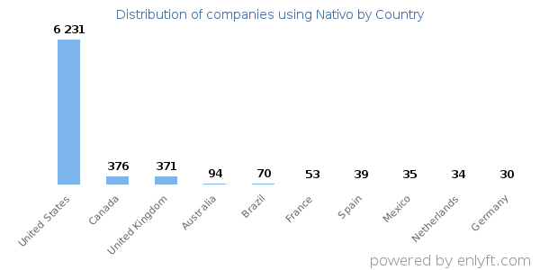 Nativo customers by country