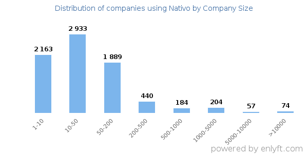 Companies using Nativo, by size (number of employees)