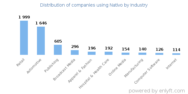Companies using Nativo - Distribution by industry
