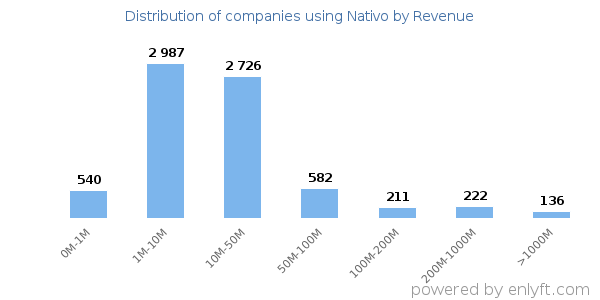 Nativo clients - distribution by company revenue