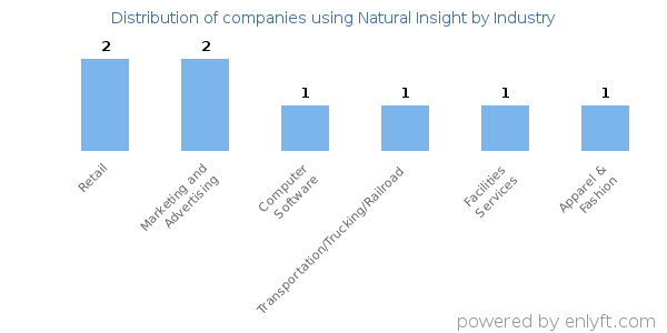 Companies using Natural Insight - Distribution by industry