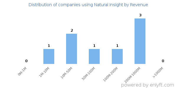 Natural Insight clients - distribution by company revenue
