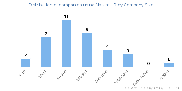 Companies using NaturalHR, by size (number of employees)