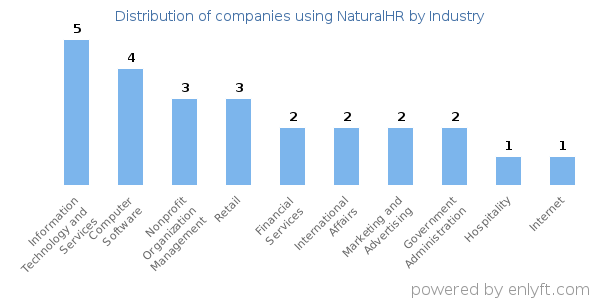 Companies using NaturalHR - Distribution by industry