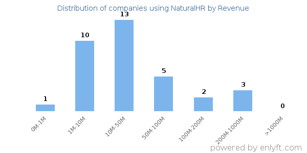 NaturalHR clients - distribution by company revenue