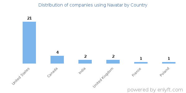 Navatar customers by country