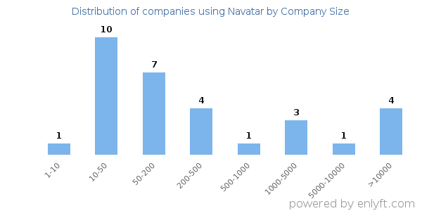 Companies using Navatar, by size (number of employees)