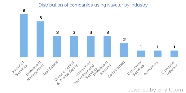 Companies using Navatar - Distribution by industry