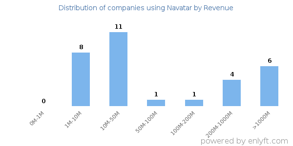 Navatar clients - distribution by company revenue