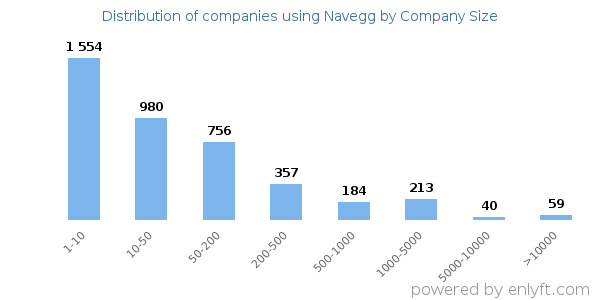 Companies using Navegg, by size (number of employees)