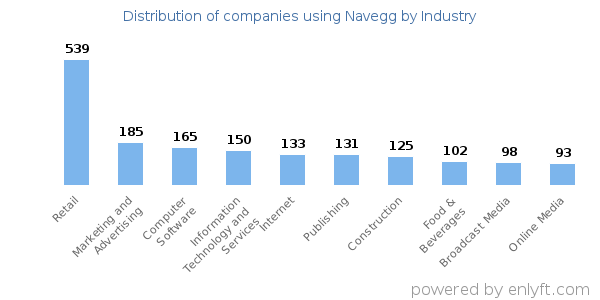Companies using Navegg - Distribution by industry