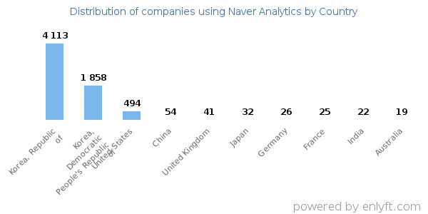 Naver Analytics customers by country
