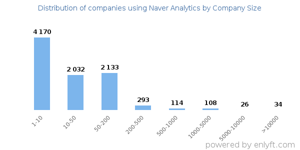 Companies using Naver Analytics, by size (number of employees)