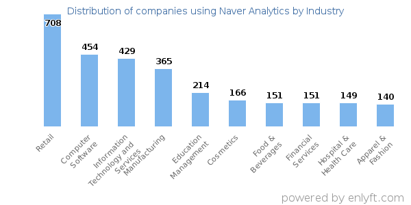 Companies using Naver Analytics - Distribution by industry
