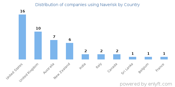 Naverisk customers by country