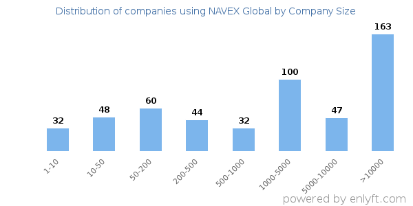 Companies using NAVEX Global, by size (number of employees)