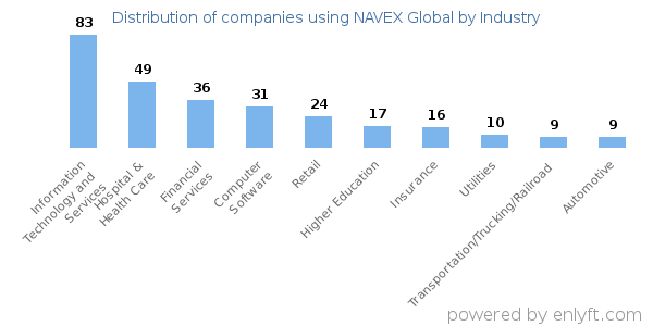 Companies using NAVEX Global - Distribution by industry
