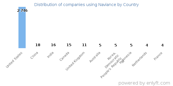Naviance customers by country