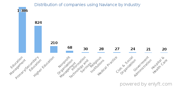 Companies using Naviance - Distribution by industry