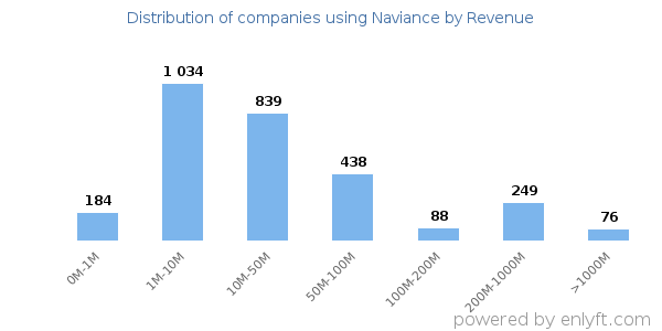 Naviance clients - distribution by company revenue
