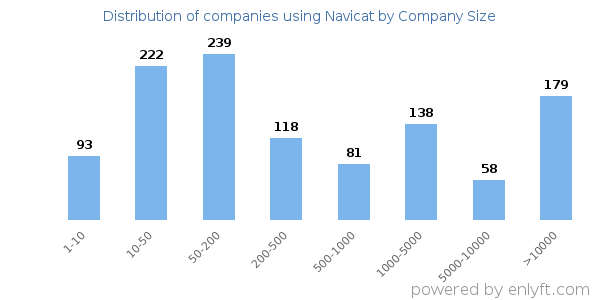 Companies using Navicat, by size (number of employees)